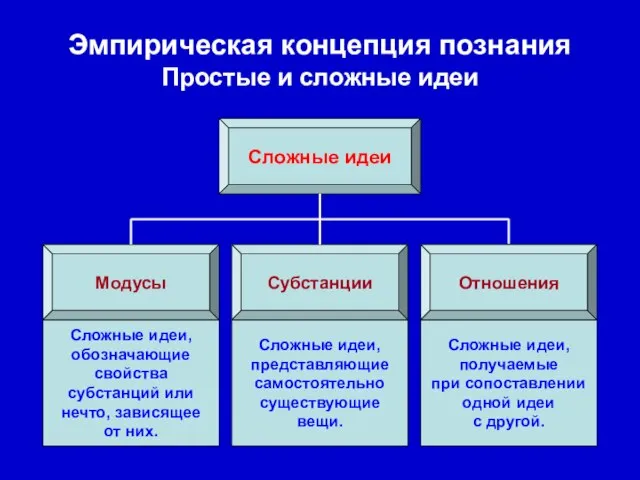 Эмпирическая концепция познания Простые и сложные идеи Сложные идеи Субстанции Модусы Отношения