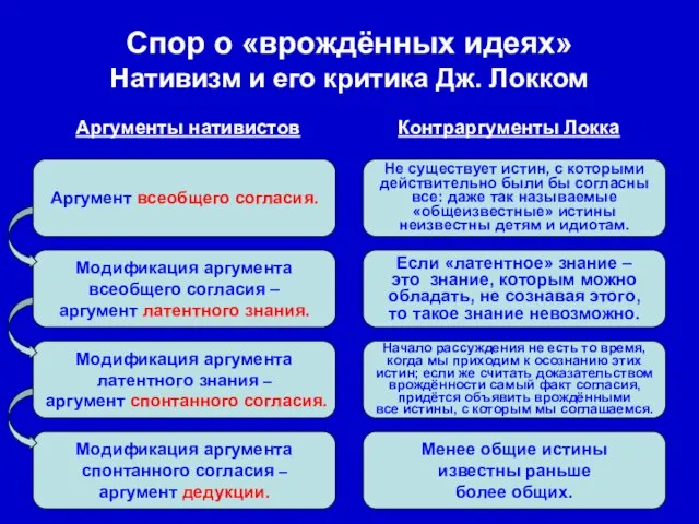 Модификация аргумента спонтанного согласия – аргумент дедукции. Модификация аргумента латентного знания –