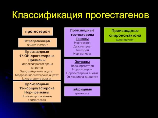 Классификация прогестагенов Производные спиронолактона дросперинон