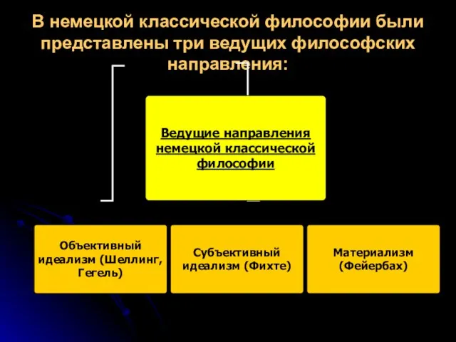 В немецкой классической философии были представлены три ведущих философских направления: