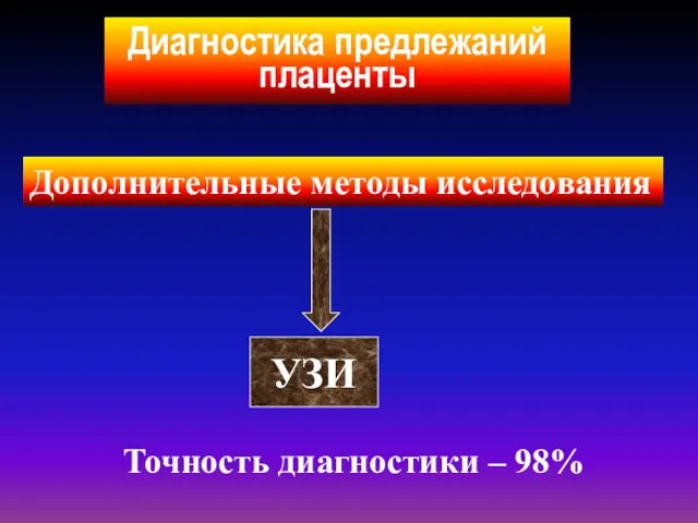 Диагностика предлежаний плаценты Дополнительные методы исследования УЗИ Точность диагностики – 98%