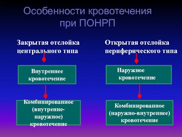 Особенности кровотечения при ПОНРП Закрытая отслойка центрального типа Открытая отслойка периферического типа