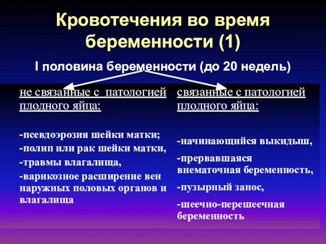 Кровотечения во время беременности (1) I половина беременности (до 20 недель) связанные