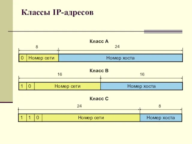 Классы IP-адресов Класс А 8 8 24 24 16 16 Класс B Класс C