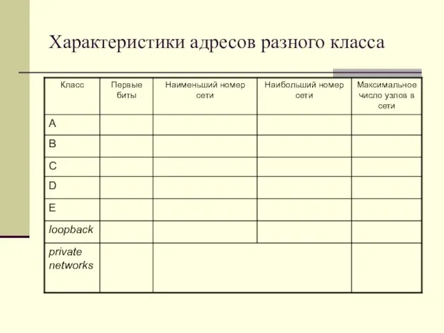 Характеристики адресов разного класса