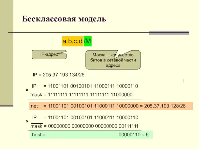 Бесклассовая модель a.b.c.d /М IP-адрес Маска – количество битов в сетевой части