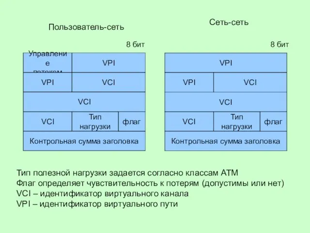 Управление потоком VPI VPI VCI VCI Тип нагрузки VCI Контрольная сумма заголовка