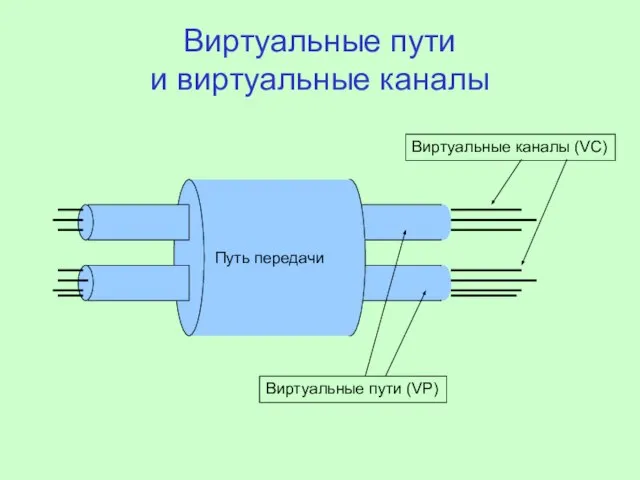 Виртуальные пути и виртуальные каналы Путь передачи Виртуальные пути (VP) Виртуальные каналы (VC)