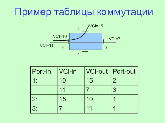 Пример таблицы коммутации 1 2 3 4 VCI=10 VCI=15 VCI=11 VCI=7