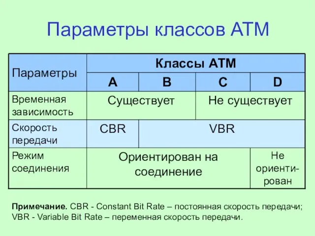 Параметры классов АТМ Примечание. СBR - Constant Bit Rate – постоянная скорость