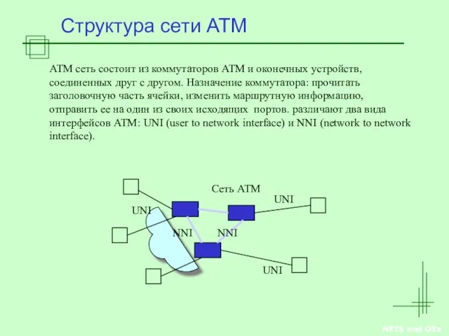 NETS and OSs Структура сети ATM ATM сеть состоит из коммутаторов АТМ