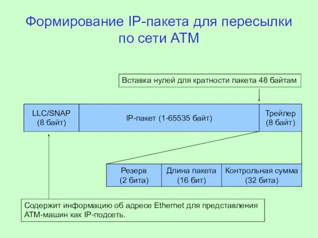 IP-пакет (1-65535 байт) Трейлер (8 байт) Резерв (2 бита) Длина пакета (16