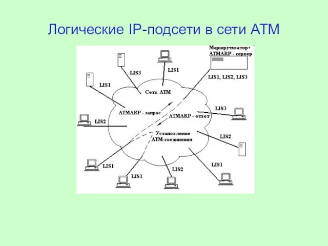 Логические IP-подсети в сети ATM