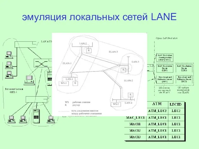 эмуляция локальных сетей LANE