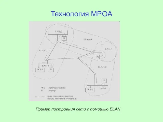 Технология MPOA Пример построения сети с помощью ELAN