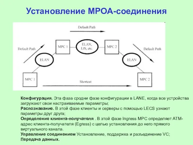 Установление МРОА-соединения Конфигурация. Эта фаза сродни фазе конфигурации в LANE, когда все