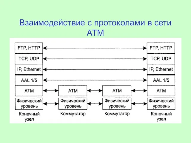 Взаимодействие с протоколами в сети ATM