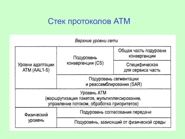 Стек протоколов ATM