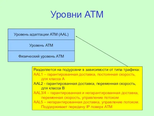 Уровни АТМ Физический уровень АТМ Уровень АТМ Уровень адаптации АТМ (AAL) Разделяется