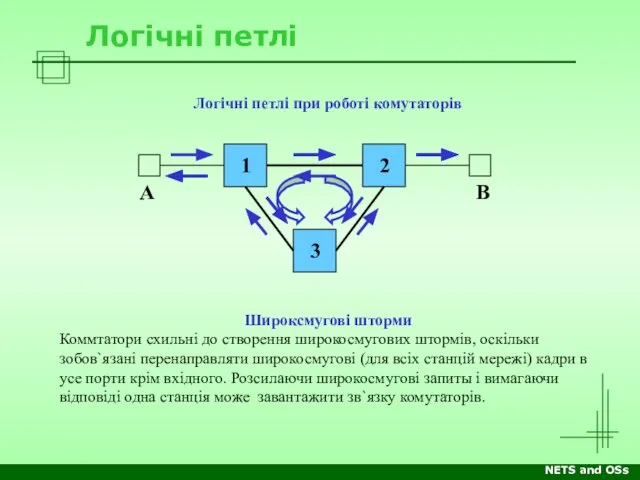 NETS and OSs Логічні петлі Логічні петлі при роботі комутаторів А B