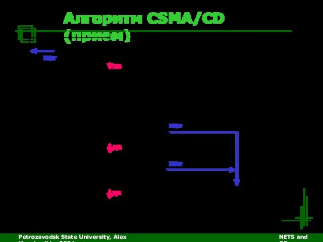 Petrozavodsk State University, Alex Moschevikin, 2004 NETS and OSs Алгоритм CSMA/CD (прием)