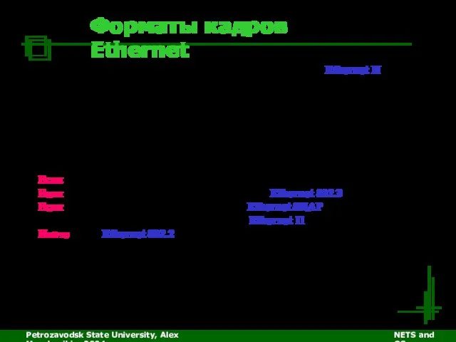 Petrozavodsk State University, Alex Moschevikin, 2004 NETS and OSs Форматы кадров Ethernet