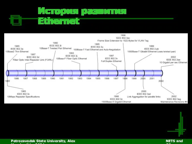Petrozavodsk State University, Alex Moschevikin, 2004 NETS and OSs История развития Ethernet Источник: http://www.dcs.gla.ac.uk/~bryce/Ethernet/IEEE_802.3_Extensions.htm