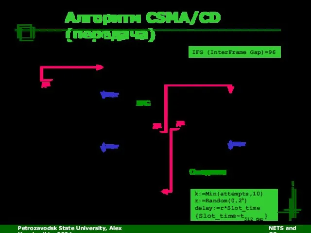 Petrozavodsk State University, Alex Moschevikin, 2004 NETS and OSs Алгоритм CSMA/CD (передача)