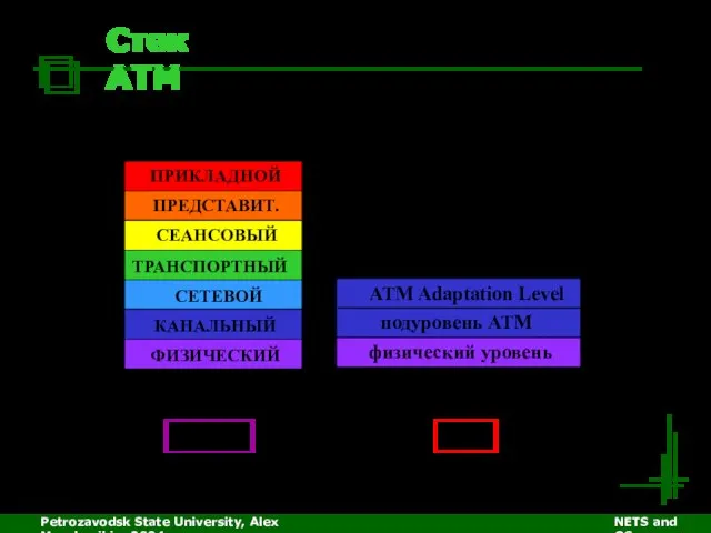 Petrozavodsk State University, Alex Moschevikin, 2004 NETS and OSs Стек АТМ OSI/RM