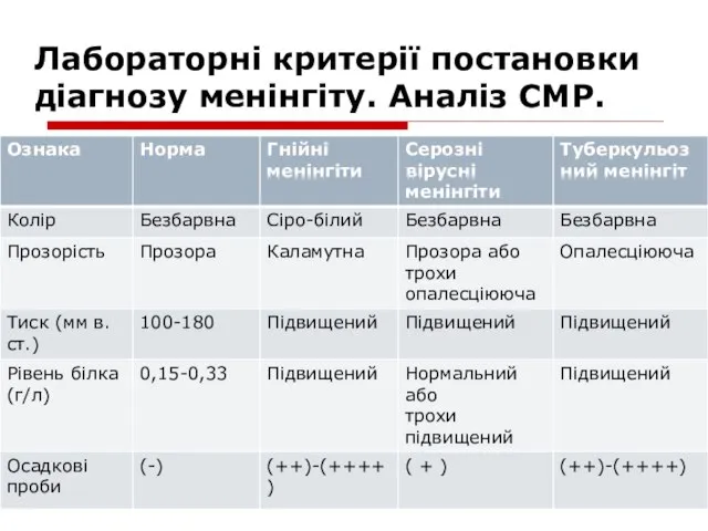 Лабораторні критерії постановки діагнозу менінгіту. Аналіз СМР.