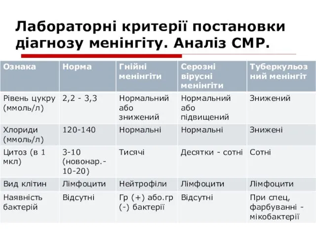 Лабораторні критерії постановки діагнозу менінгіту. Аналіз СМР.