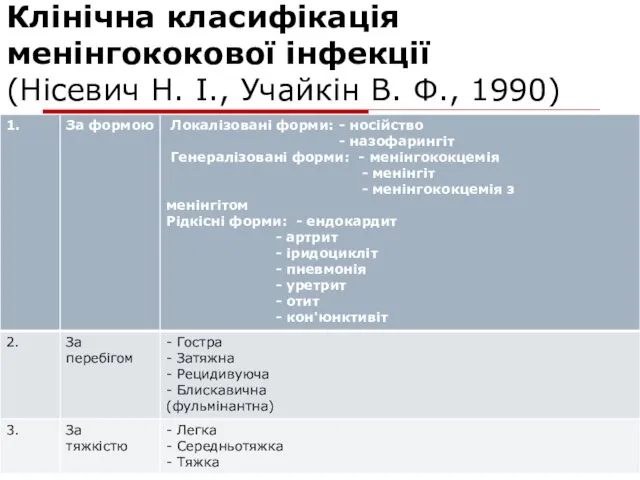 Клінічна класифікація менінгококової інфекції (Нісевич Н. І., Учайкін В. Ф., 1990)