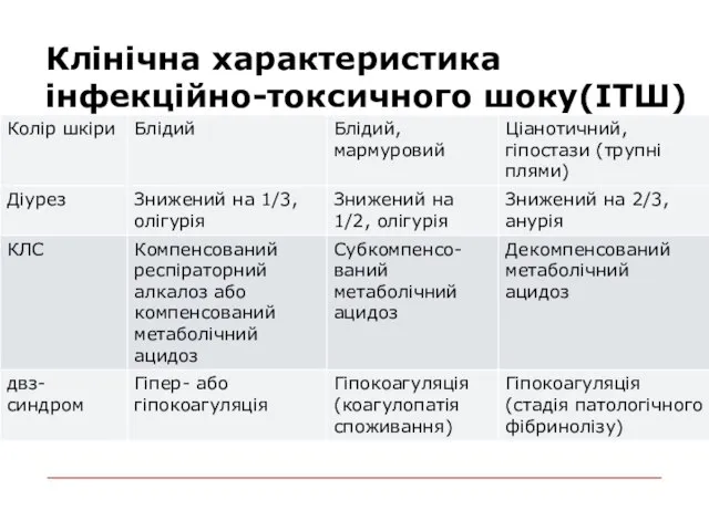 Клінічна характеристика інфекційно-токсичного шоку(ІТШ)