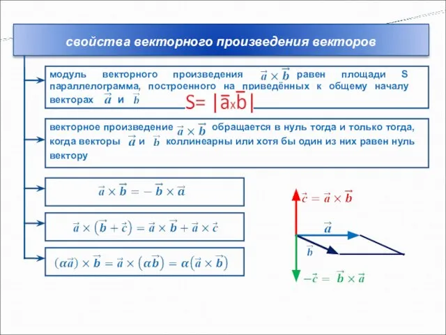 свойства векторного произведения векторов модуль векторного произведения ……. равен площади S параллелограмма,