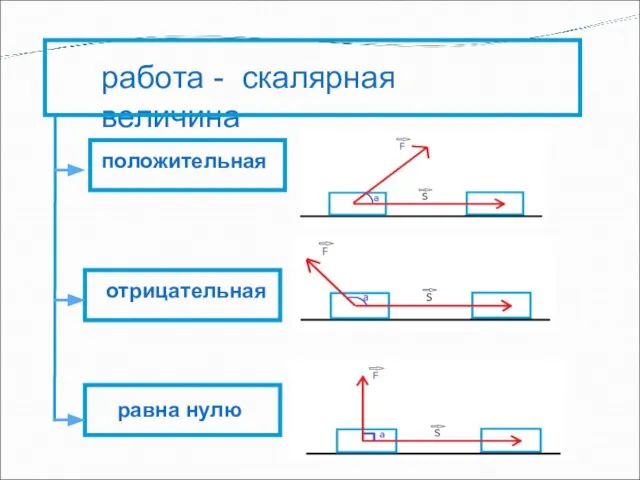 работа - скалярная величина положительная отрицательная равна нулю