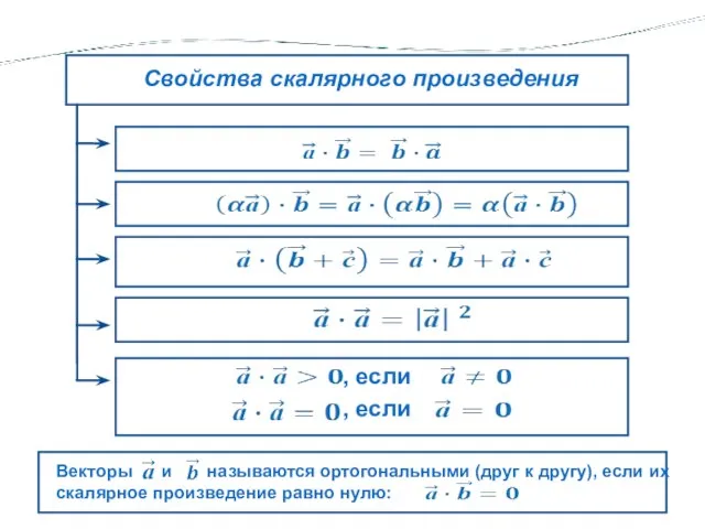 Свойства скалярного произведения векторов , если , если Векторы и называются ортогональными