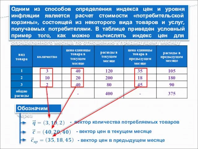 Одним из способов определения индекса цен и уровня инфляции является расчет стоимости