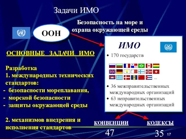 Безопасность на море и охрана окружающей среды 170 государств 36 межправительственных международных