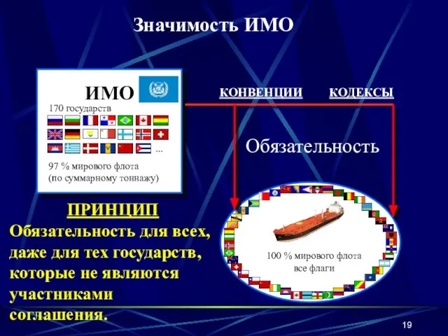 ИМО 170 государств КОДЕКСЫ КОНВЕНЦИИ ПРИНЦИП Обязательность для всех, даже для тех