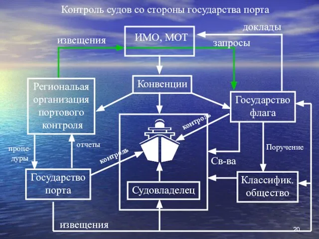 Контроль судов со стороны государства порта ИМО, МОТ Конвенции Судовладелец Государство флага