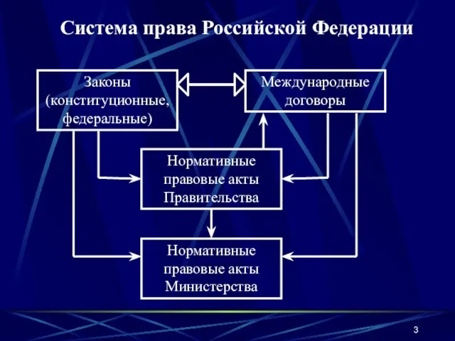 Система права Российской Федерации Законы (конституционные, федеральные) Международные договоры Нормативные правовые акты