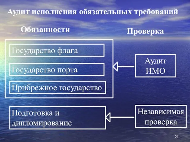 Аудит исполнения обязательных требований Обязанности Проверка Государство флага Государство порта Прибрежное государство