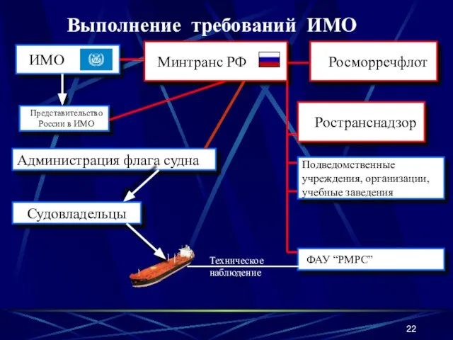 ИМО Выполнение требований ИМО Администрация флага судна Судовладельцы ФАУ “РМРС” Минтранс РФ