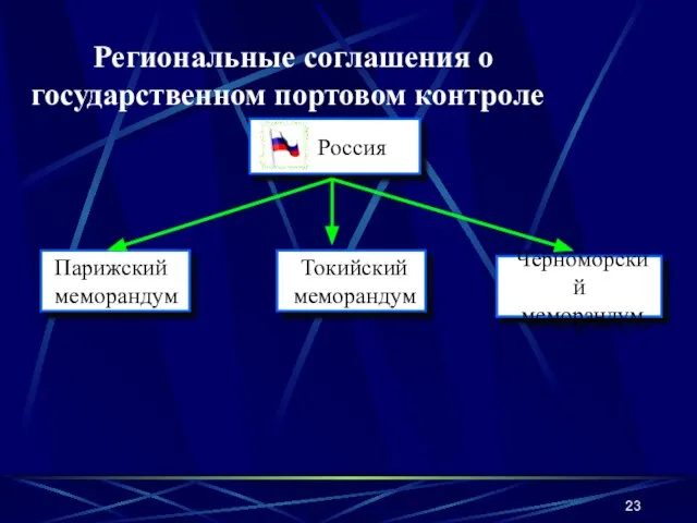 Региональные соглашения о государственном портовом контроле Черноморский меморандум Парижский меморандум Россия Токийский меморандум