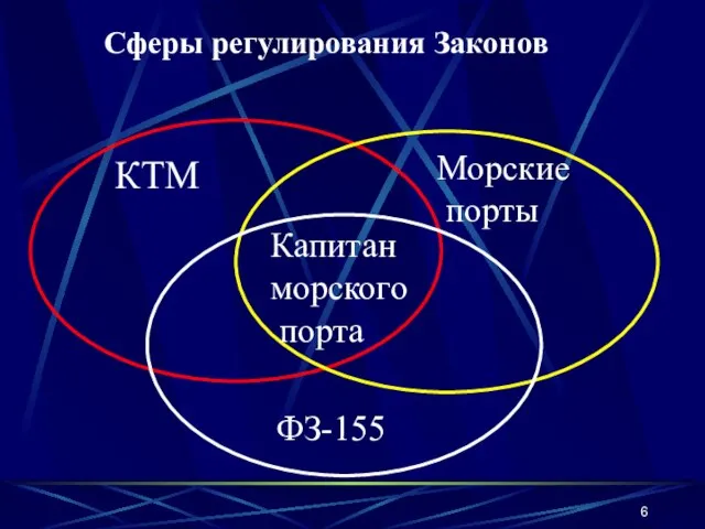 Сферы регулирования Законов КТМ Морские порты ФЗ-155 Капитан морского порта