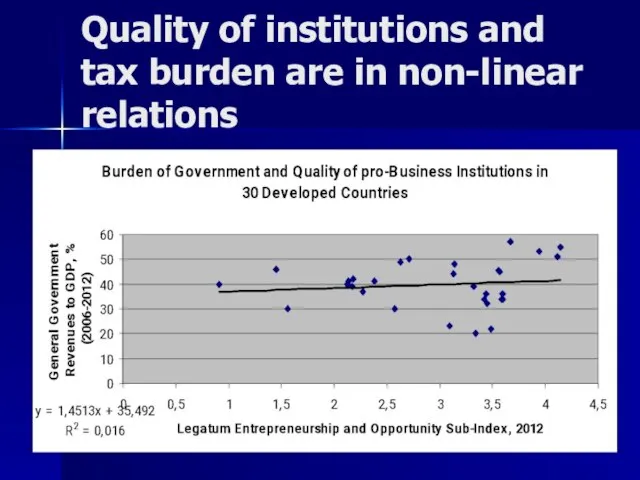 Quality of institutions and tax burden are in non-linear relations