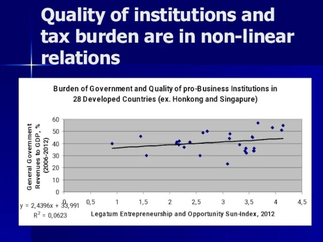 Quality of institutions and tax burden are in non-linear relations