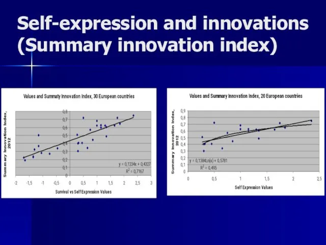 Self-expression and innovations (Summary innovation index)