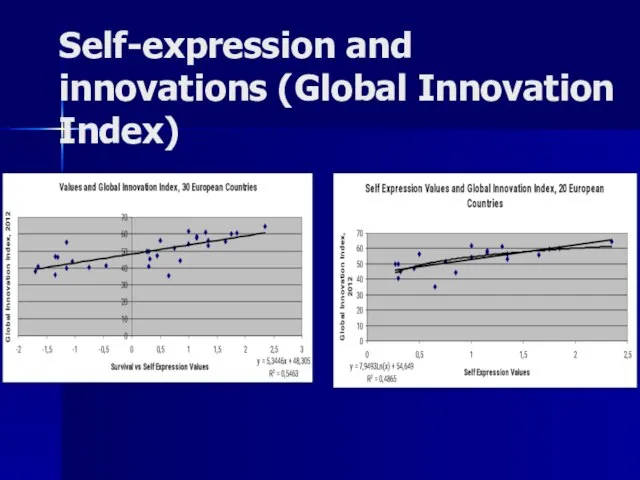 Self-expression and innovations (Global Innovation Index)