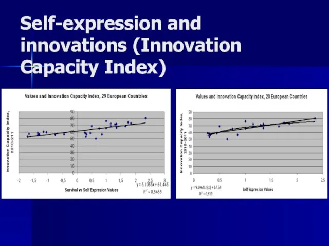 Self-expression and innovations (Innovation Capacity Index)